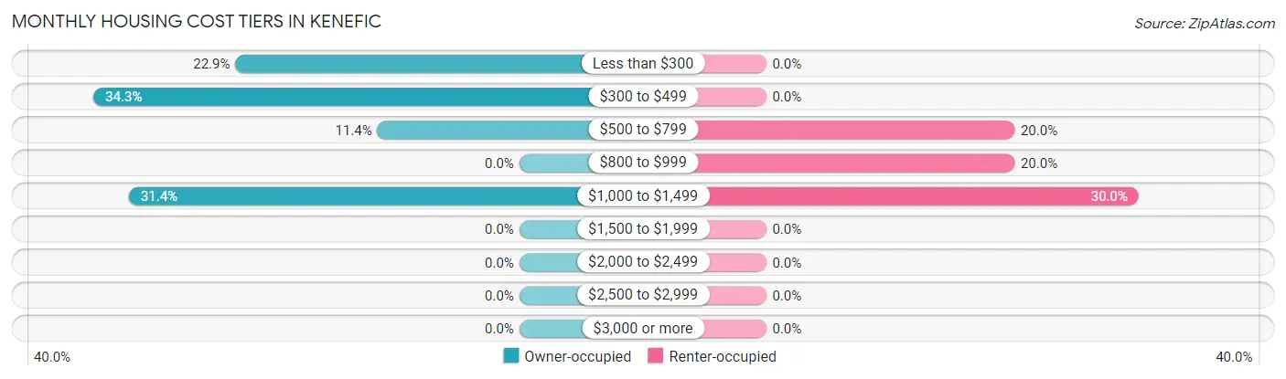 Monthly Housing Cost Tiers in Kenefic