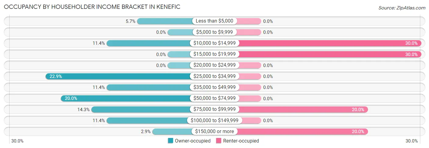 Occupancy by Householder Income Bracket in Kenefic