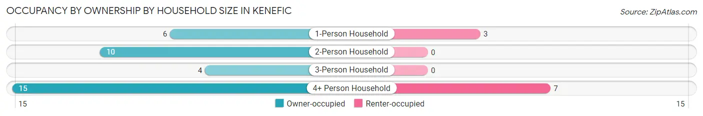 Occupancy by Ownership by Household Size in Kenefic