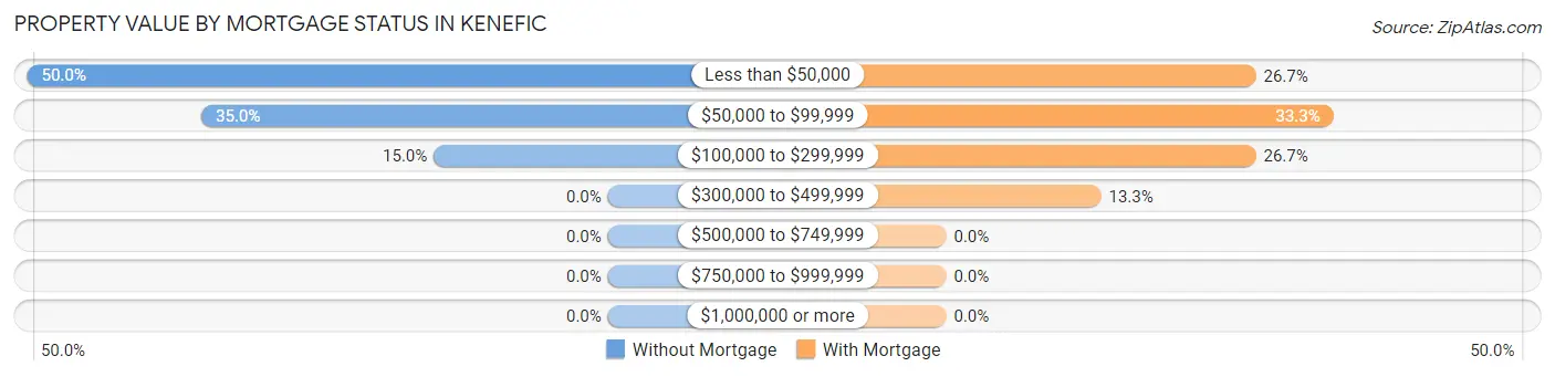 Property Value by Mortgage Status in Kenefic