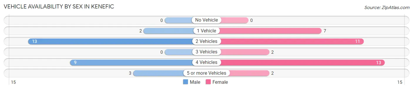 Vehicle Availability by Sex in Kenefic