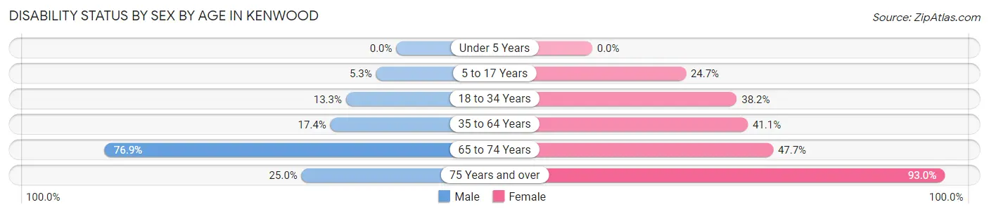 Disability Status by Sex by Age in Kenwood