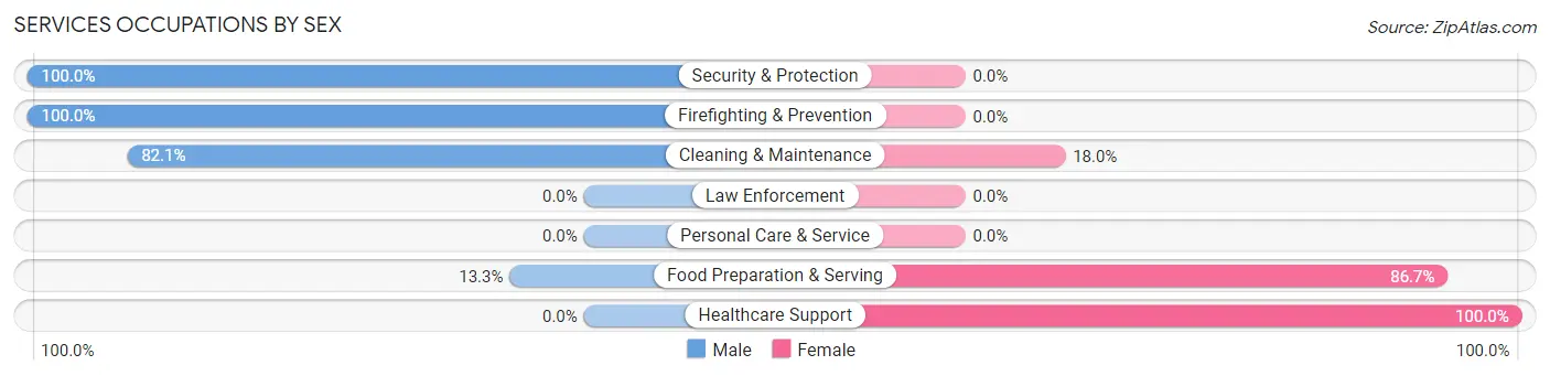 Services Occupations by Sex in Kenwood