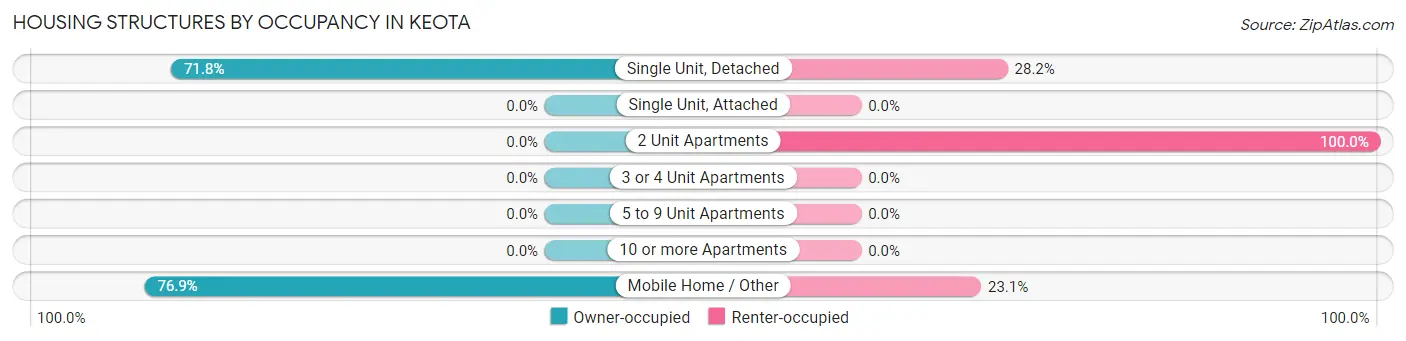 Housing Structures by Occupancy in Keota