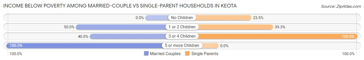 Income Below Poverty Among Married-Couple vs Single-Parent Households in Keota