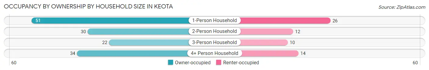 Occupancy by Ownership by Household Size in Keota