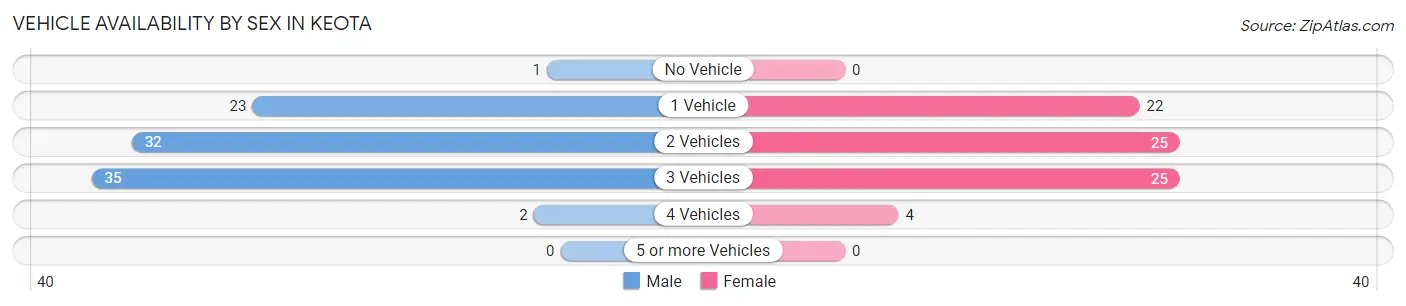Vehicle Availability by Sex in Keota