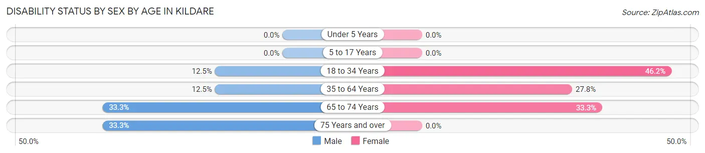 Disability Status by Sex by Age in Kildare