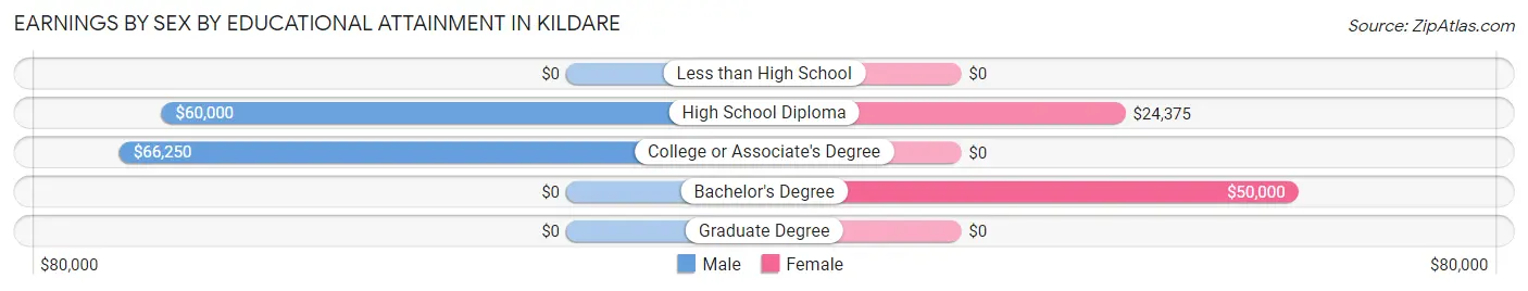 Earnings by Sex by Educational Attainment in Kildare