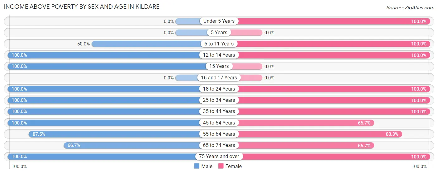 Income Above Poverty by Sex and Age in Kildare