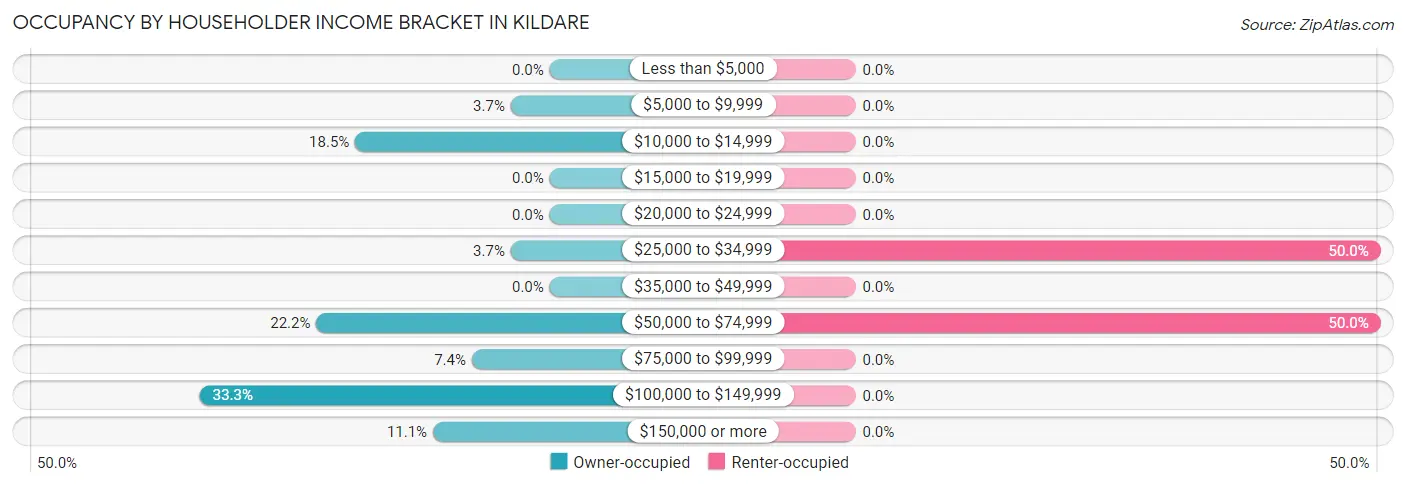 Occupancy by Householder Income Bracket in Kildare
