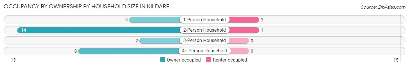 Occupancy by Ownership by Household Size in Kildare