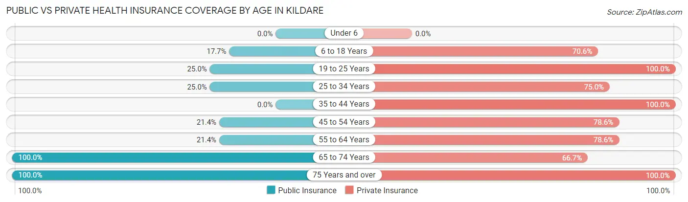 Public vs Private Health Insurance Coverage by Age in Kildare