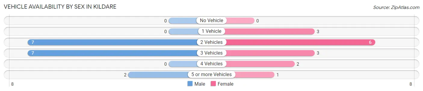 Vehicle Availability by Sex in Kildare