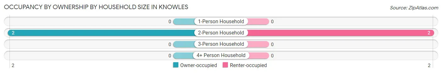 Occupancy by Ownership by Household Size in Knowles