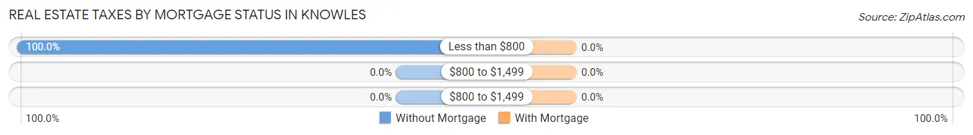 Real Estate Taxes by Mortgage Status in Knowles
