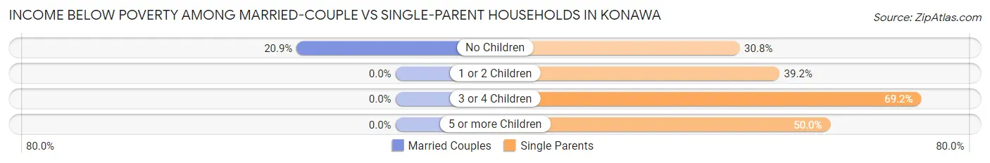 Income Below Poverty Among Married-Couple vs Single-Parent Households in Konawa
