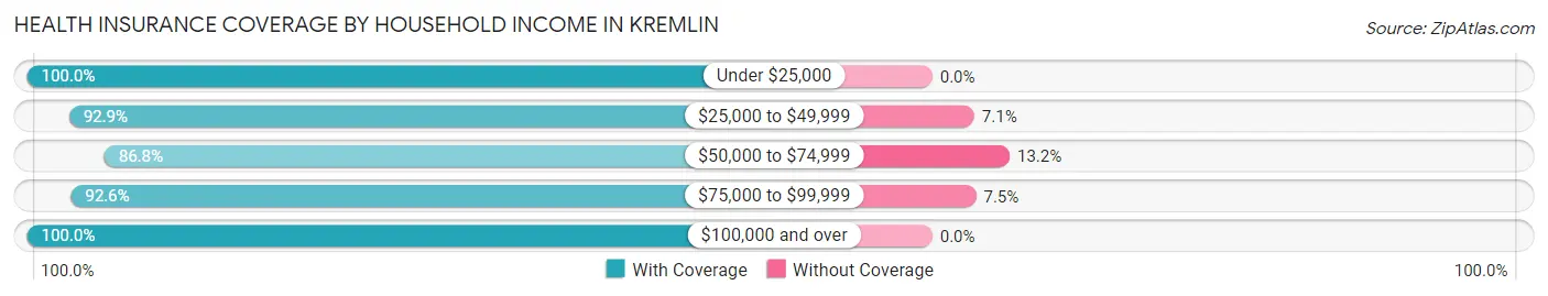 Health Insurance Coverage by Household Income in Kremlin
