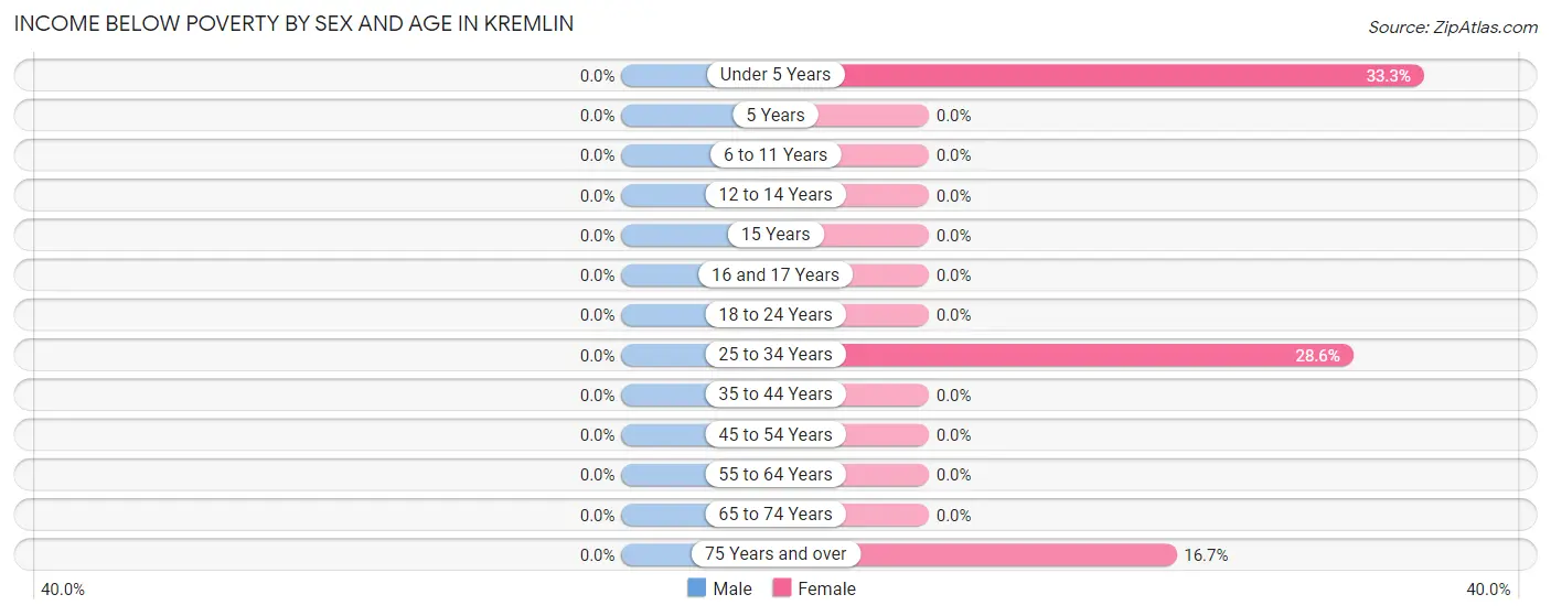 Income Below Poverty by Sex and Age in Kremlin