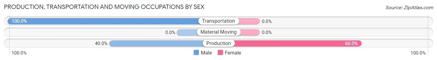Production, Transportation and Moving Occupations by Sex in Kremlin