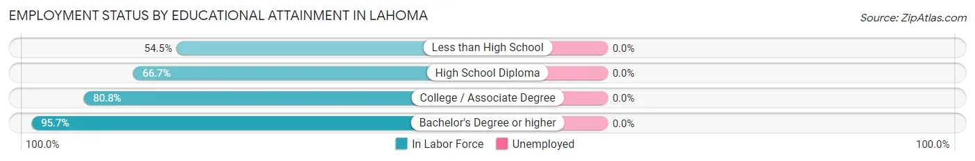 Employment Status by Educational Attainment in Lahoma