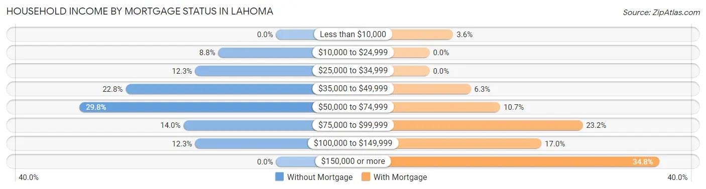 Household Income by Mortgage Status in Lahoma