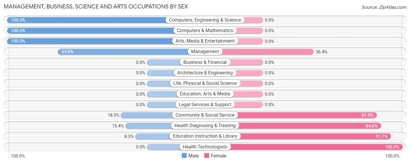 Management, Business, Science and Arts Occupations by Sex in Lahoma
