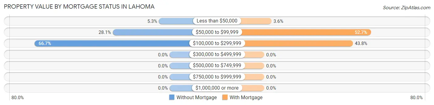 Property Value by Mortgage Status in Lahoma