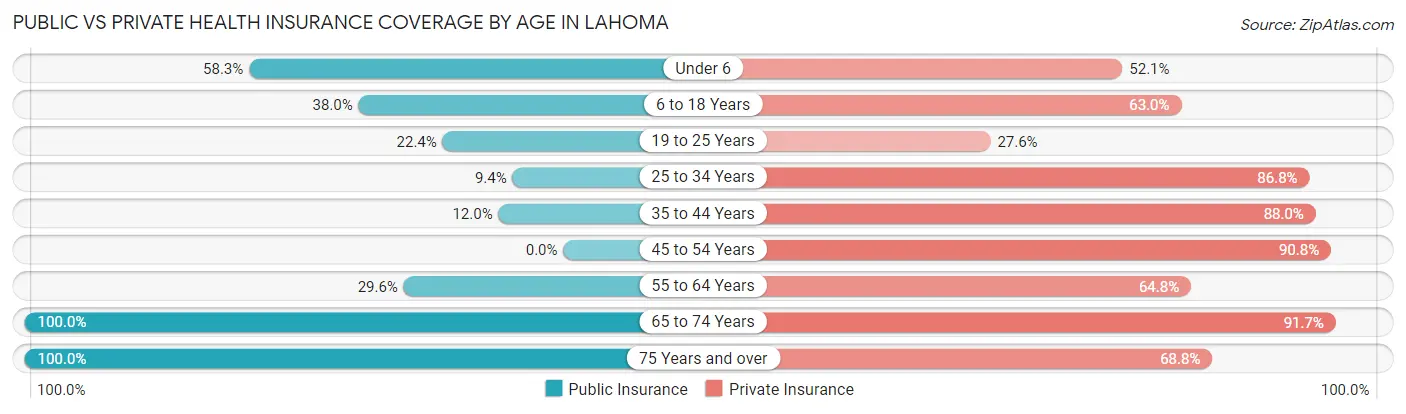 Public vs Private Health Insurance Coverage by Age in Lahoma