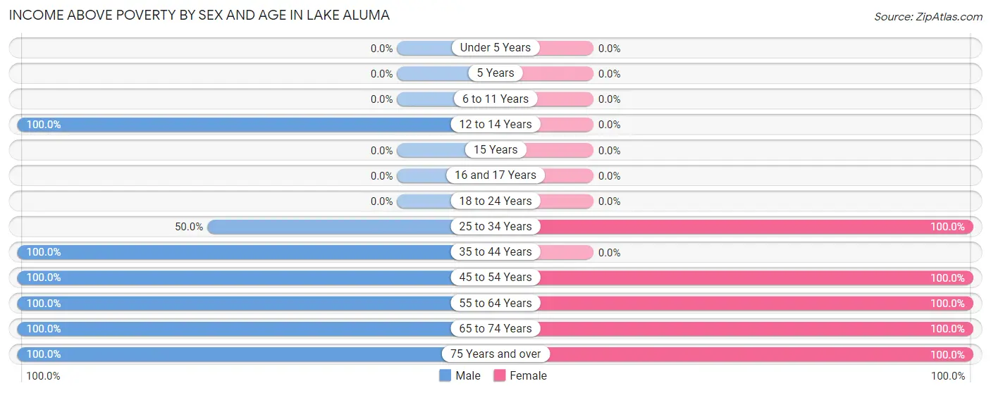Income Above Poverty by Sex and Age in Lake Aluma