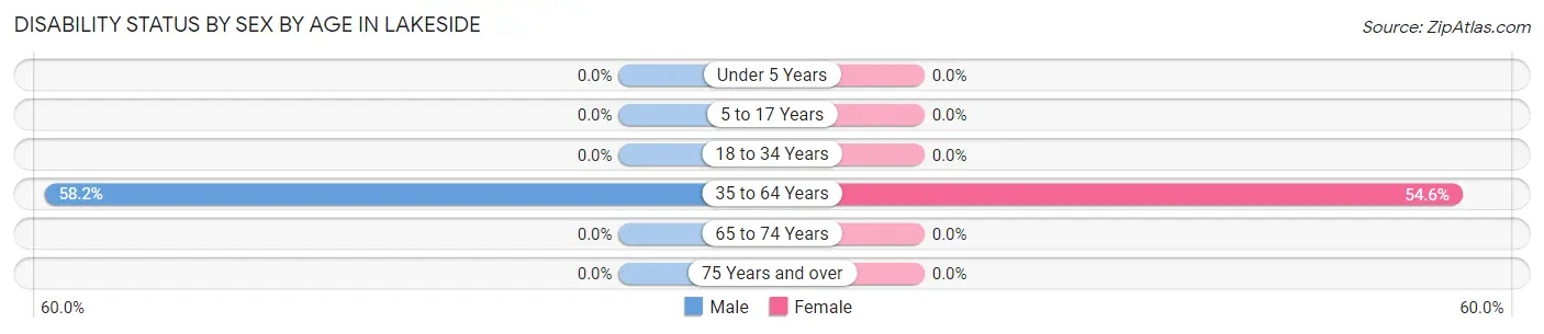 Disability Status by Sex by Age in Lakeside