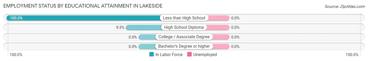 Employment Status by Educational Attainment in Lakeside