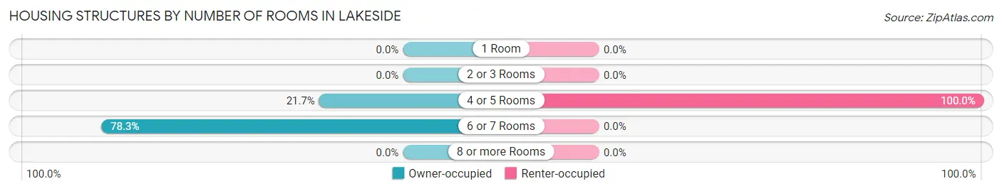 Housing Structures by Number of Rooms in Lakeside