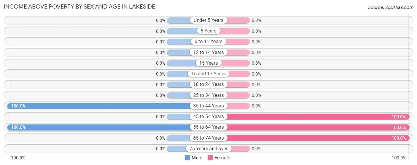 Income Above Poverty by Sex and Age in Lakeside