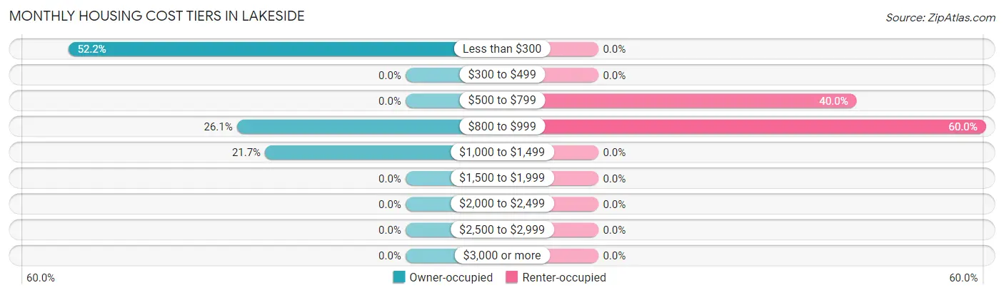 Monthly Housing Cost Tiers in Lakeside