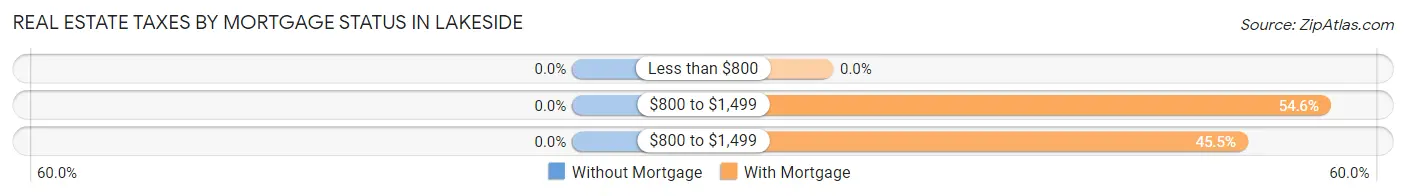 Real Estate Taxes by Mortgage Status in Lakeside