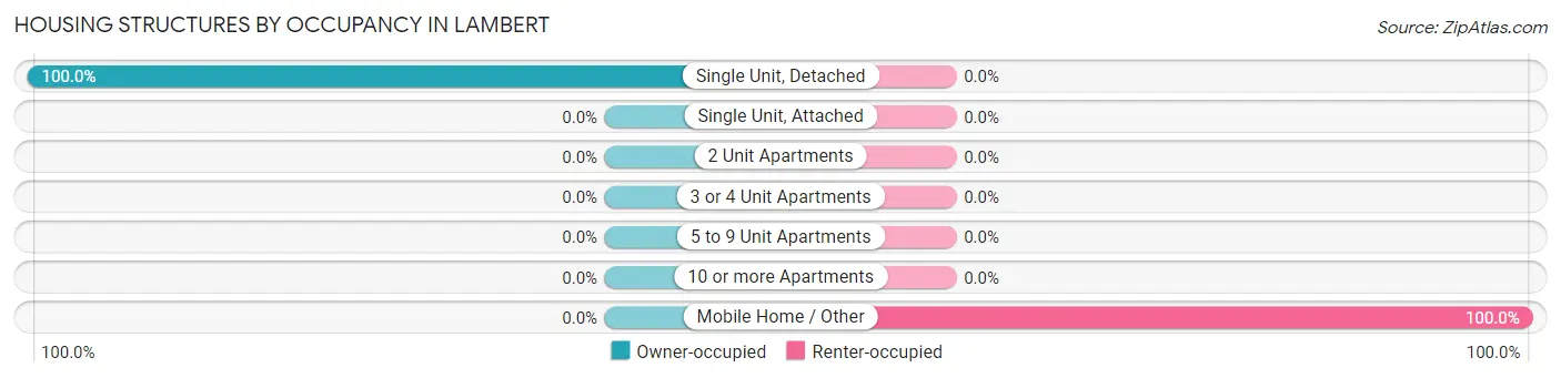 Housing Structures by Occupancy in Lambert