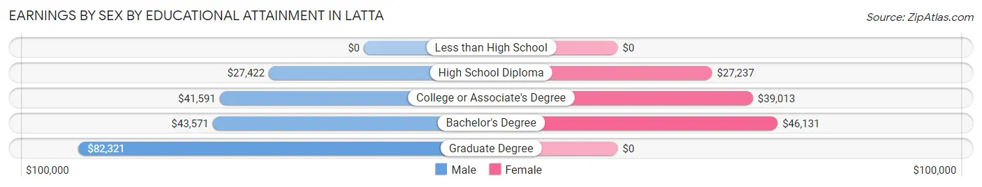 Earnings by Sex by Educational Attainment in Latta