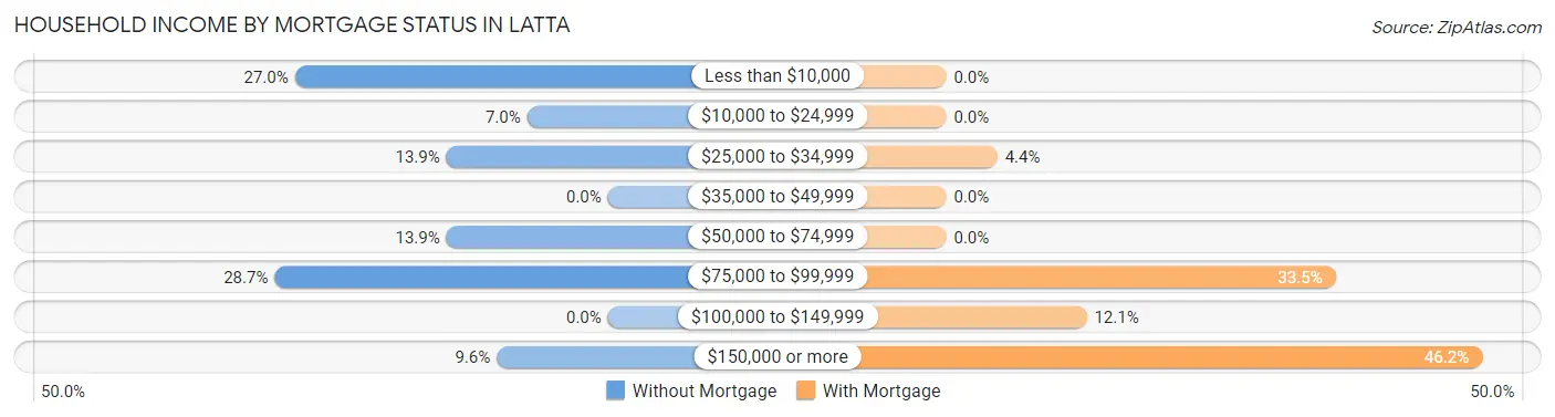 Household Income by Mortgage Status in Latta