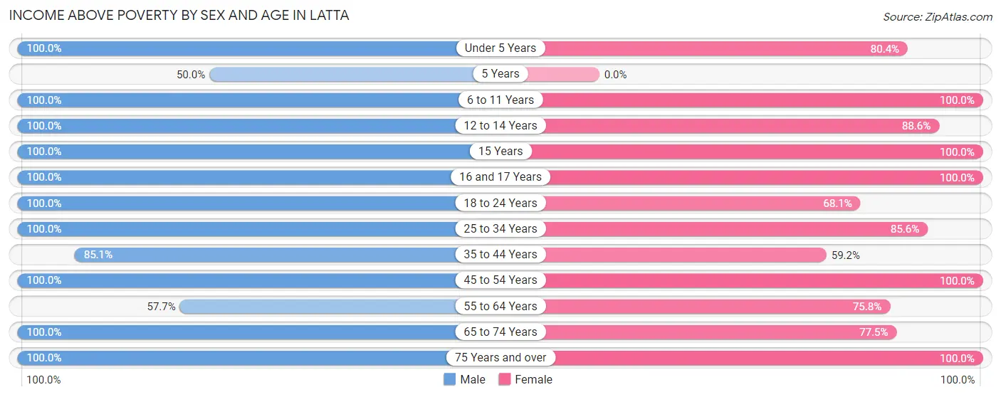 Income Above Poverty by Sex and Age in Latta