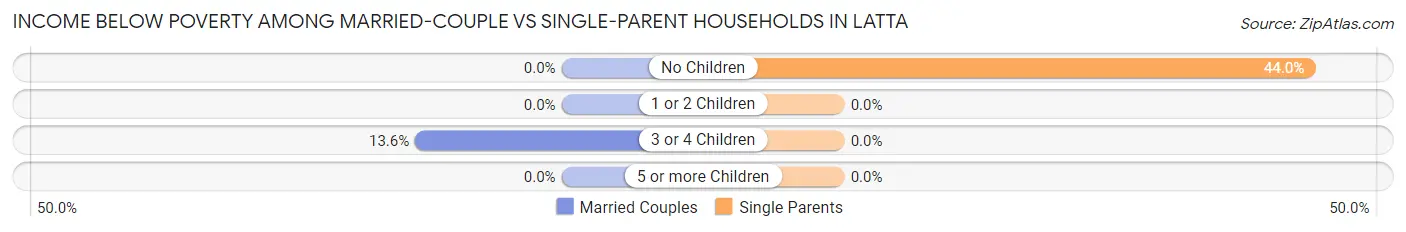 Income Below Poverty Among Married-Couple vs Single-Parent Households in Latta