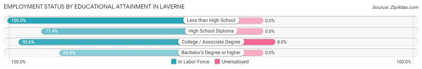Employment Status by Educational Attainment in Laverne