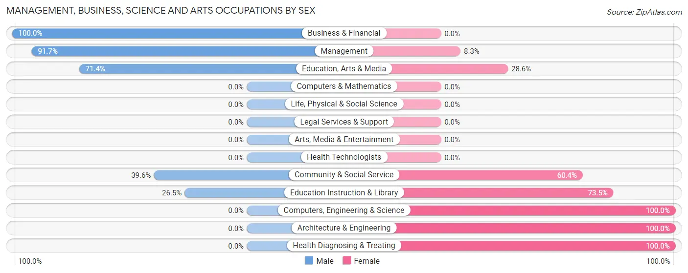 Management, Business, Science and Arts Occupations by Sex in Laverne