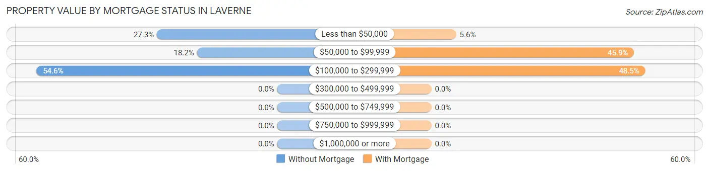 Property Value by Mortgage Status in Laverne