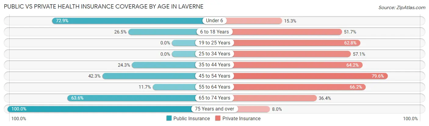 Public vs Private Health Insurance Coverage by Age in Laverne
