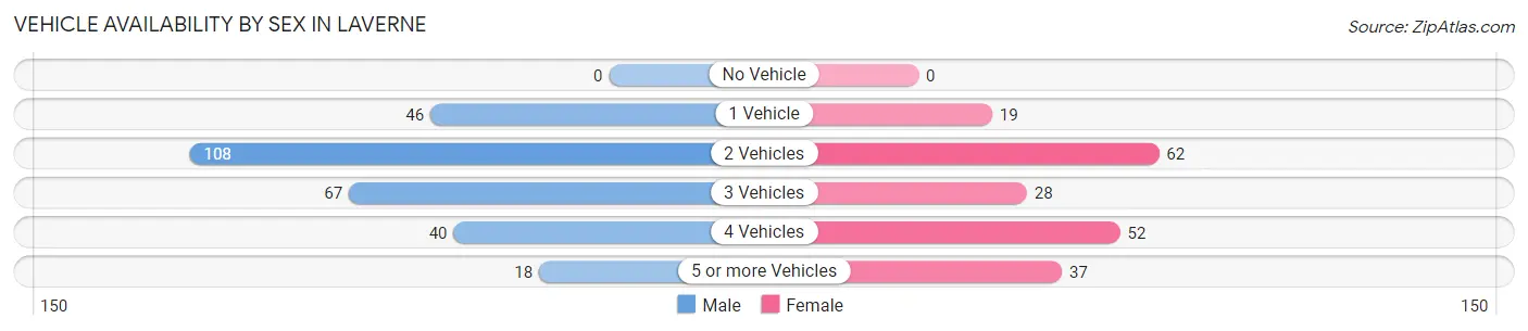 Vehicle Availability by Sex in Laverne