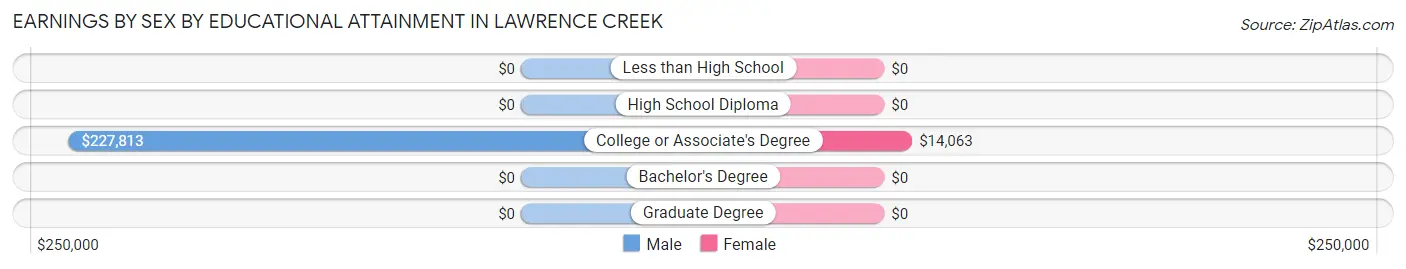 Earnings by Sex by Educational Attainment in Lawrence Creek