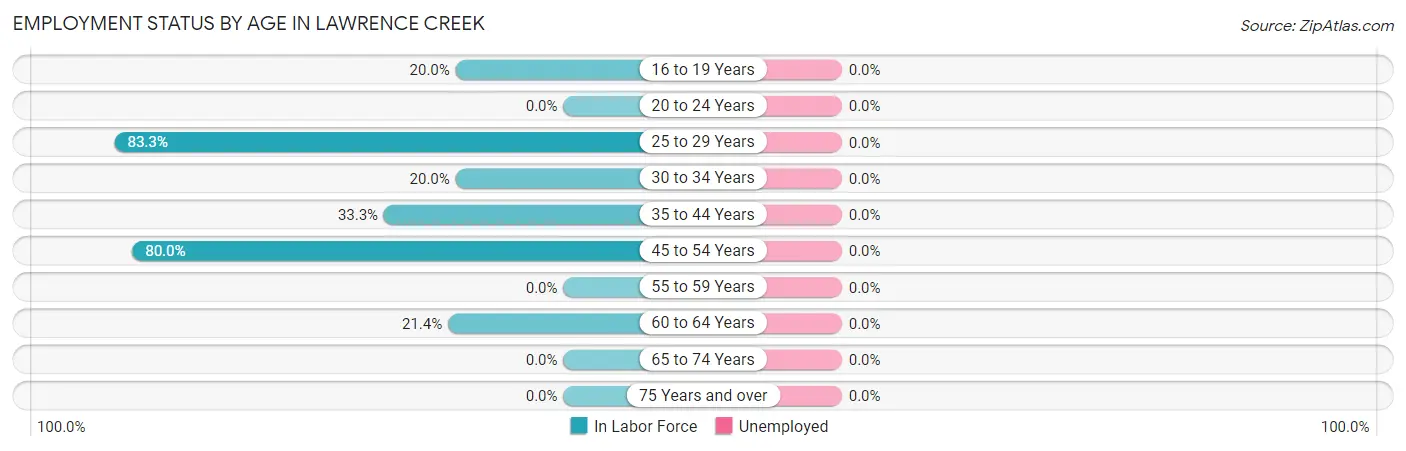 Employment Status by Age in Lawrence Creek