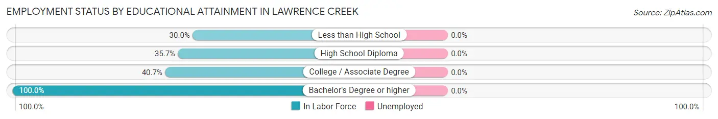 Employment Status by Educational Attainment in Lawrence Creek