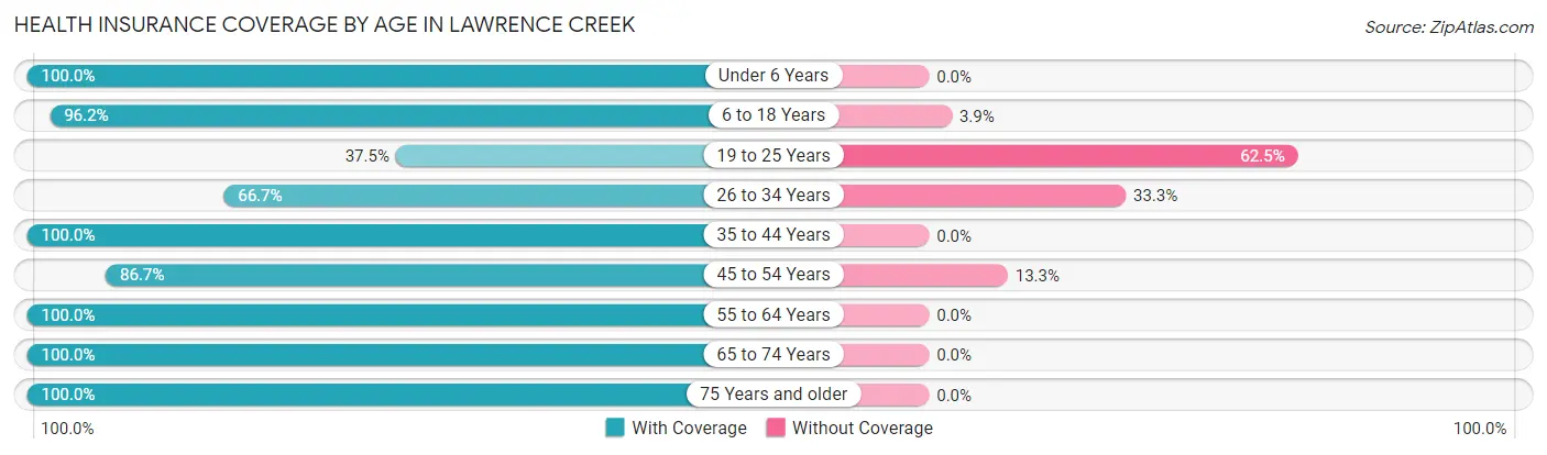 Health Insurance Coverage by Age in Lawrence Creek